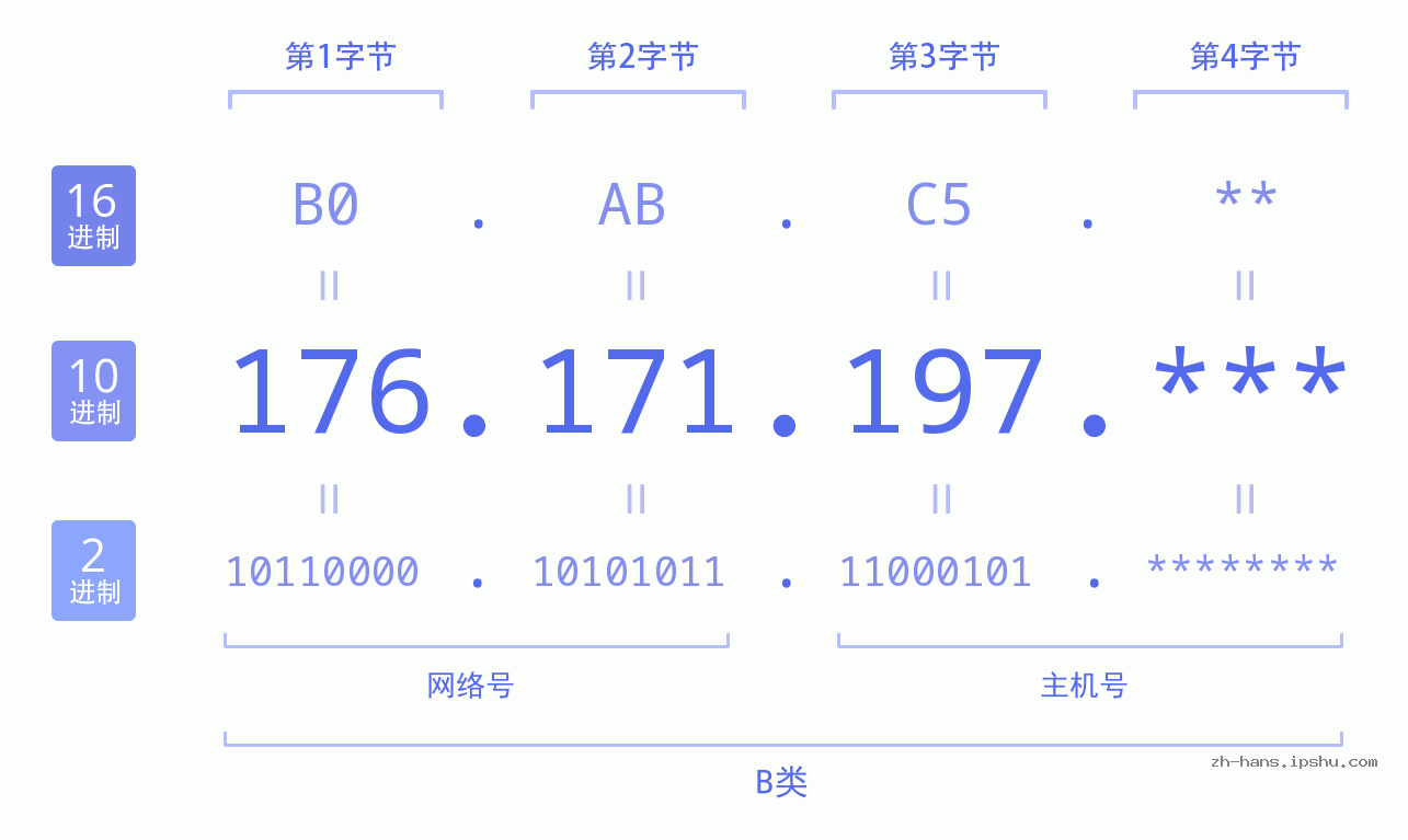 IP地址:176.171.197 数据结构图 二进制 十进制 十六进制 IPv4: 176.171.197 网络类型 网络号 主机号