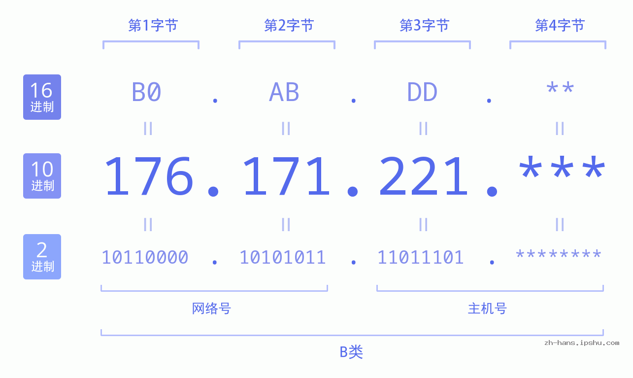IP地址:176.171.221 数据结构图 二进制 十进制 十六进制 IPv4: 176.171.221 网络类型 网络号 主机号