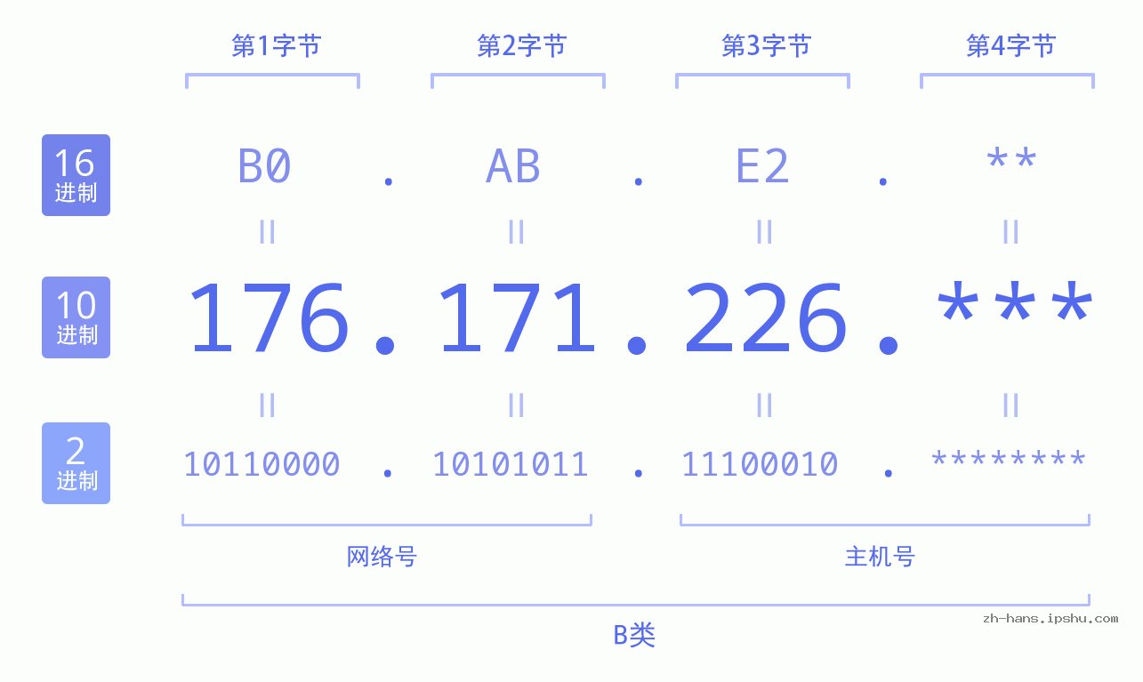IP地址:176.171.226 数据结构图 二进制 十进制 十六进制 IPv4: 176.171.226 网络类型 网络号 主机号