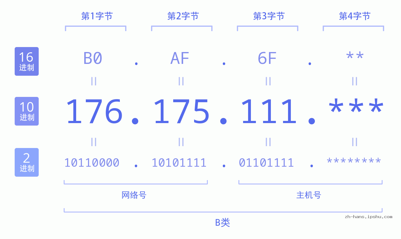 IPv4: 176.175.111 网络类型 网络号 主机号