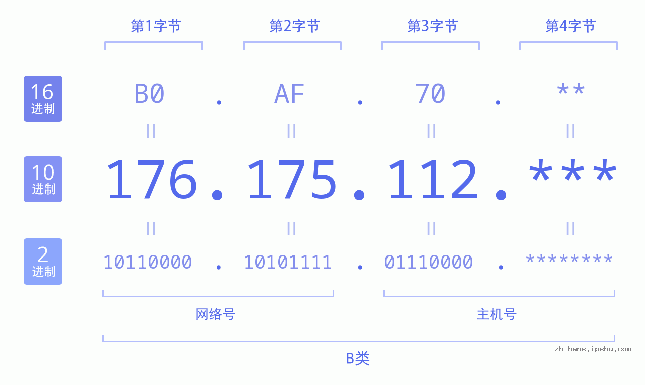 IPv4: 176.175.112 网络类型 网络号 主机号