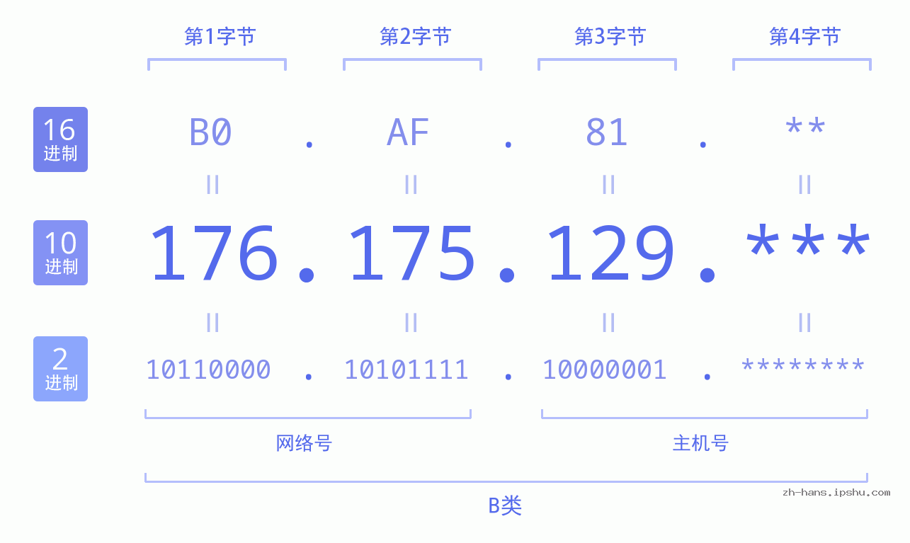 IPv4: 176.175.129 网络类型 网络号 主机号
