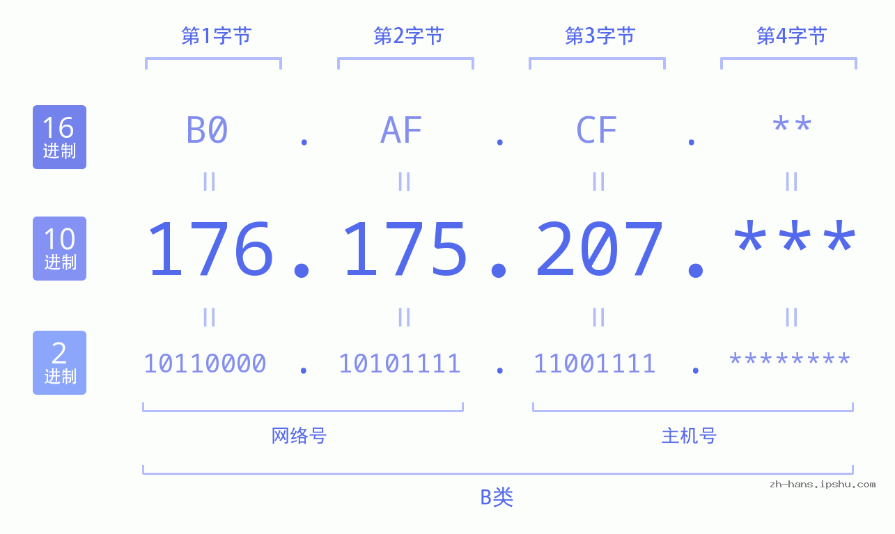 IPv4: 176.175.207 网络类型 网络号 主机号