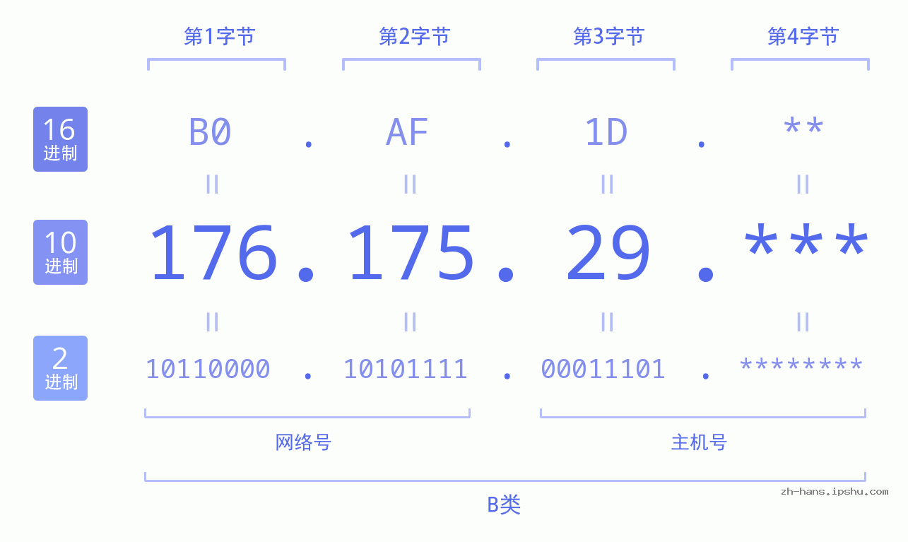 IPv4: 176.175.29 网络类型 网络号 主机号