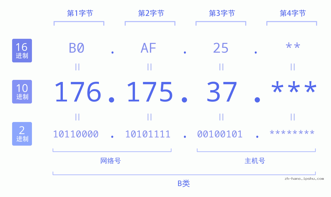 IPv4: 176.175.37 网络类型 网络号 主机号
