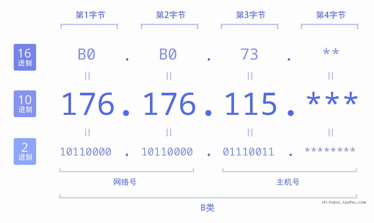 IP地址:176.176.115 数据结构图 二进制 十进制 十六进制 IPv4: 176.176.115 网络类型 网络号 主机号