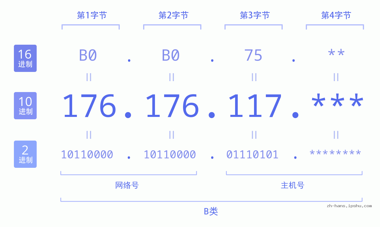 IP地址:176.176.117 数据结构图 二进制 十进制 十六进制 IPv4: 176.176.117 网络类型 网络号 主机号
