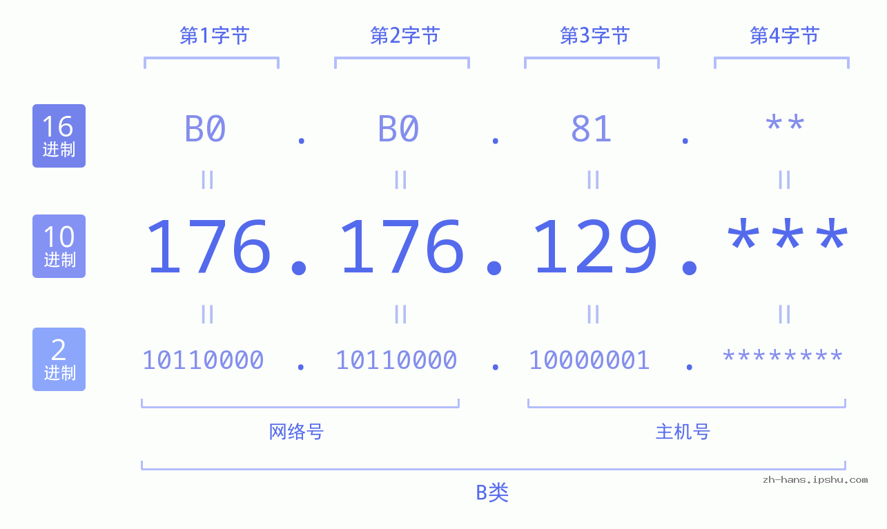 IP地址:176.176.129 数据结构图 二进制 十进制 十六进制 IPv4: 176.176.129 网络类型 网络号 主机号