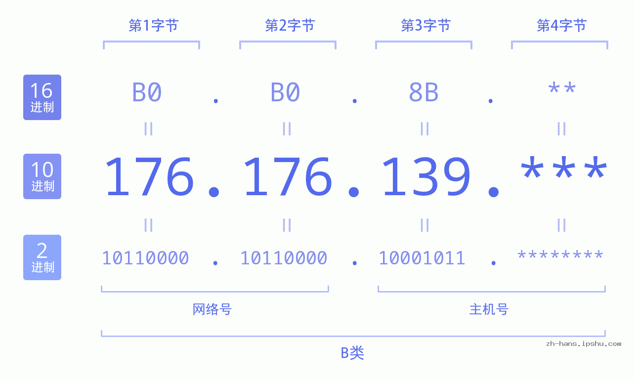 IP地址:176.176.139 数据结构图 二进制 十进制 十六进制 IPv4: 176.176.139 网络类型 网络号 主机号