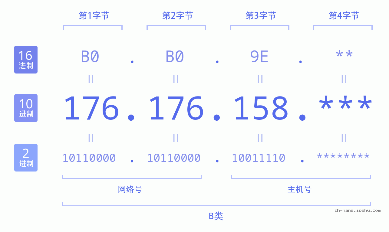 IP地址:176.176.158 数据结构图 二进制 十进制 十六进制 IPv4: 176.176.158 网络类型 网络号 主机号