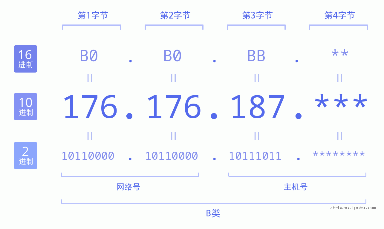 IP地址:176.176.187 数据结构图 二进制 十进制 十六进制 IPv4: 176.176.187 网络类型 网络号 主机号