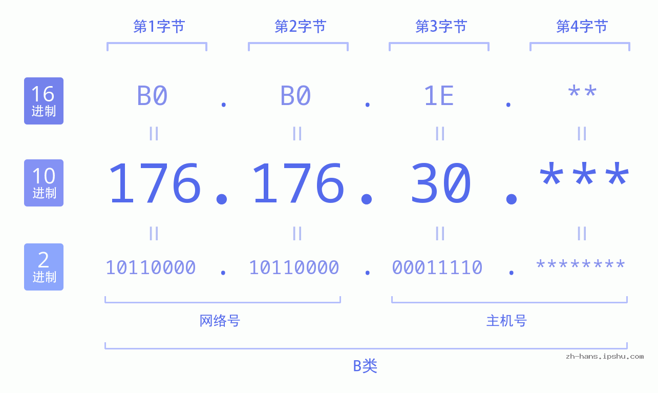 IP地址:176.176.30 数据结构图 二进制 十进制 十六进制 IPv4: 176.176.30 网络类型 网络号 主机号
