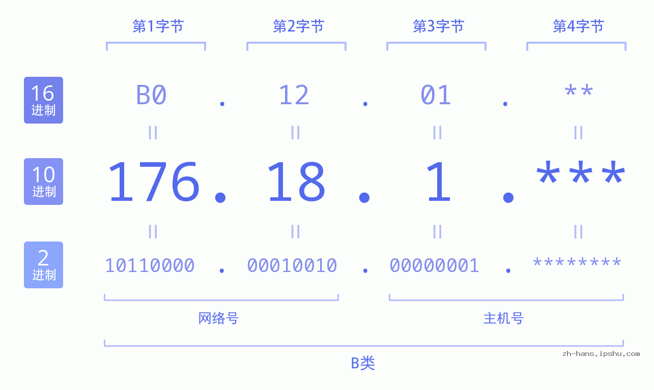 IP地址:176.18.1 数据结构图 二进制 十进制 十六进制 IPv4: 176.18.1 网络类型 网络号 主机号
