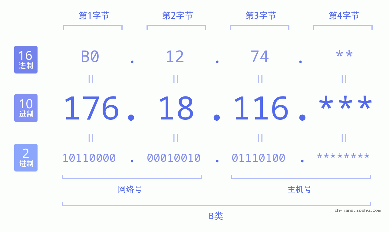 IP地址:176.18.116 数据结构图 二进制 十进制 十六进制 IPv4: 176.18.116 网络类型 网络号 主机号