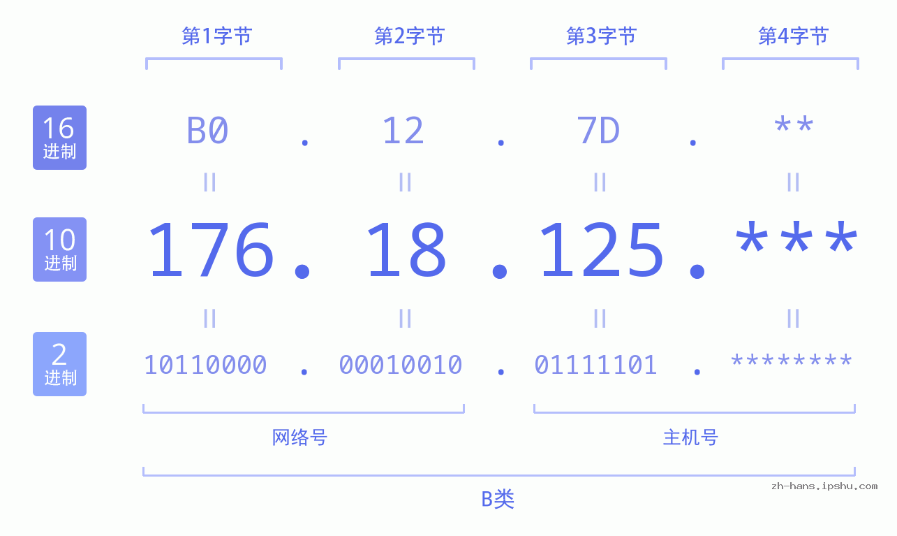 IP地址:176.18.125 数据结构图 二进制 十进制 十六进制 IPv4: 176.18.125 网络类型 网络号 主机号