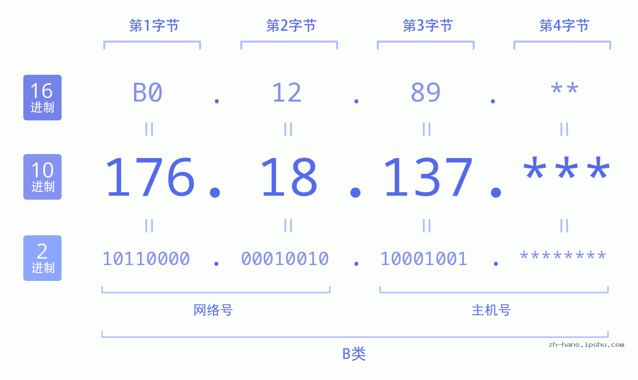 IP地址:176.18.137 数据结构图 二进制 十进制 十六进制 IPv4: 176.18.137 网络类型 网络号 主机号