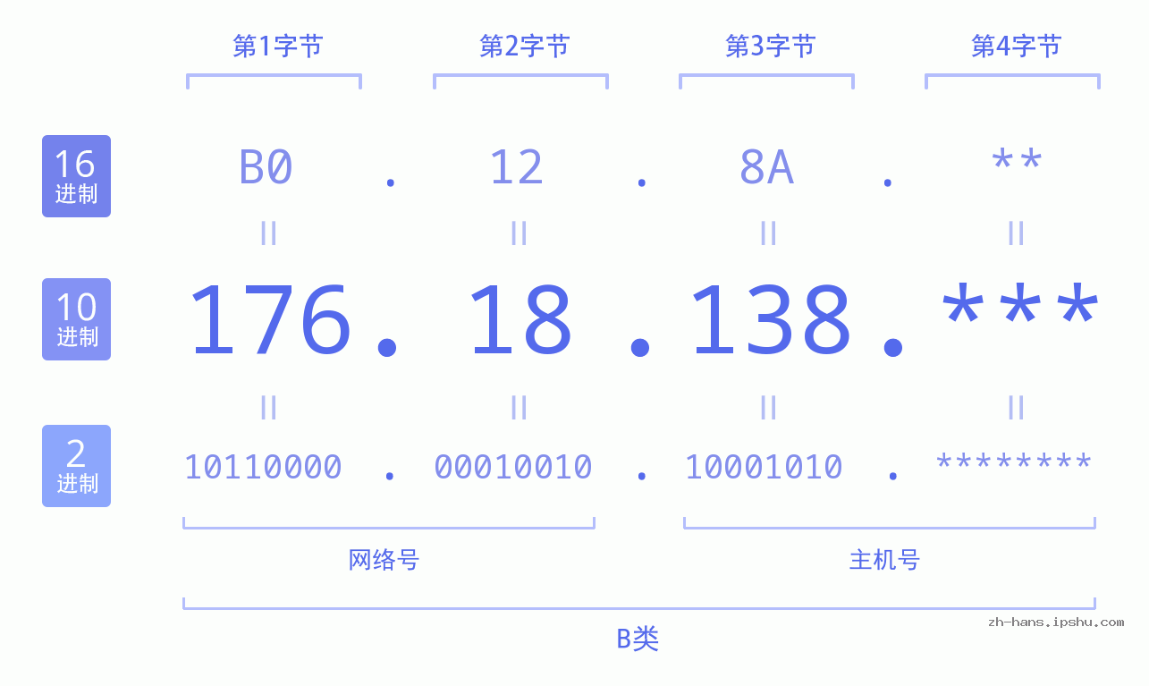 IP地址:176.18.138 数据结构图 二进制 十进制 十六进制 IPv4: 176.18.138 网络类型 网络号 主机号