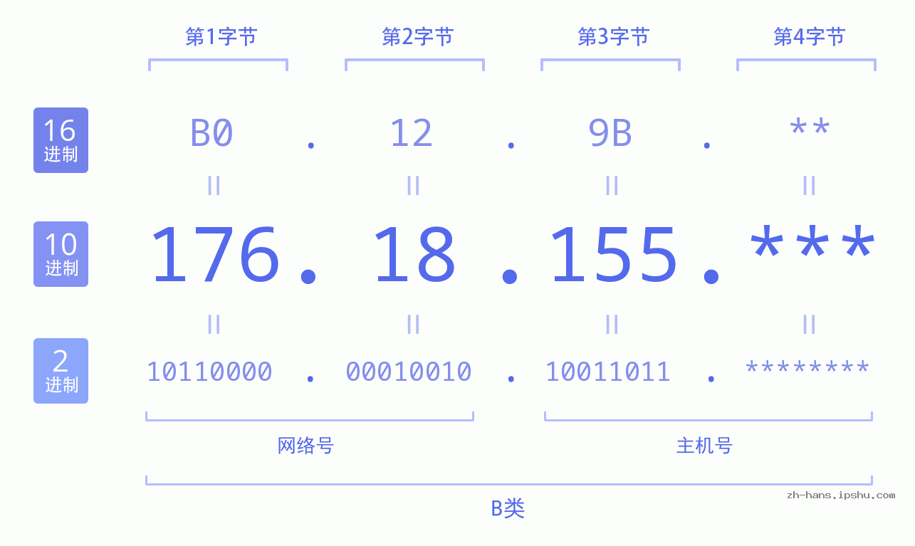 IP地址:176.18.155 数据结构图 二进制 十进制 十六进制 IPv4: 176.18.155 网络类型 网络号 主机号