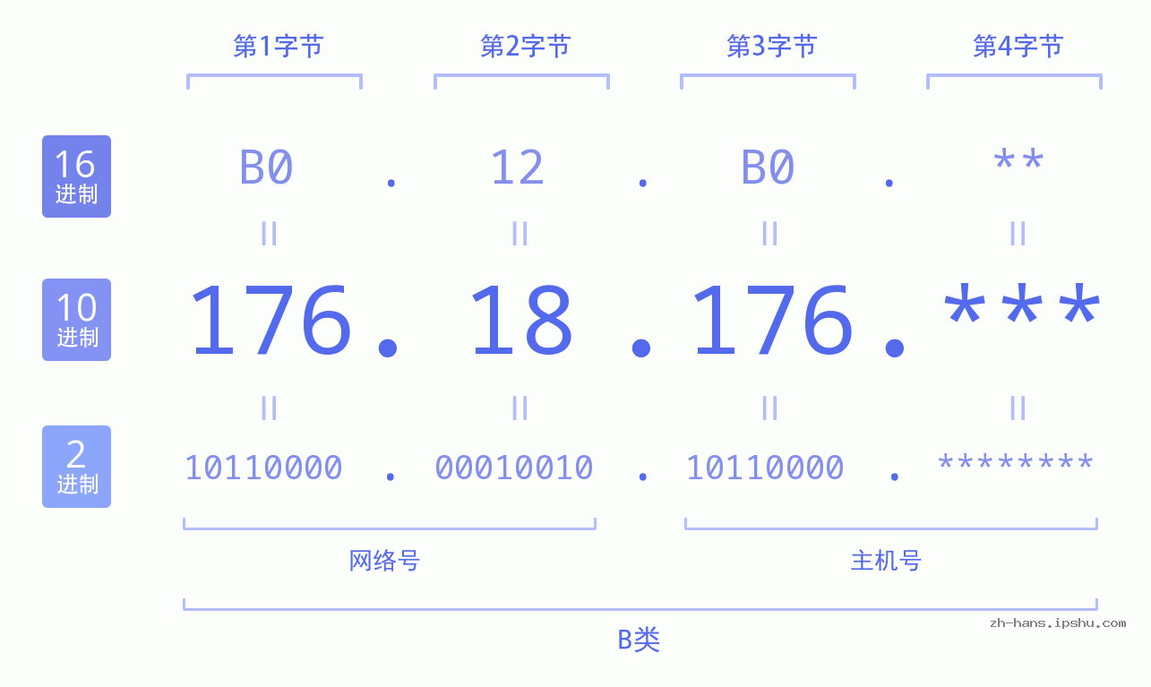IP地址:176.18.176 数据结构图 二进制 十进制 十六进制 IPv4: 176.18.176 网络类型 网络号 主机号