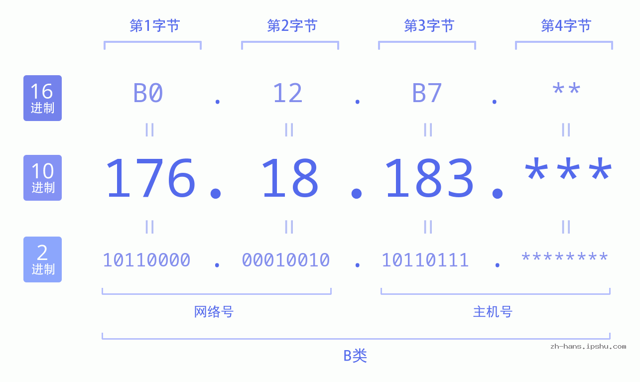 IP地址:176.18.183 数据结构图 二进制 十进制 十六进制 IPv4: 176.18.183 网络类型 网络号 主机号