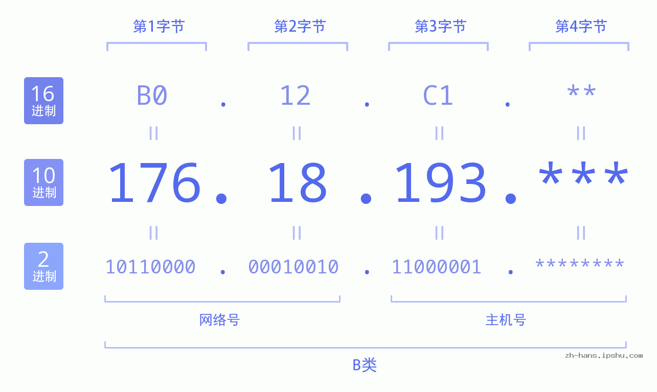 IP地址:176.18.193 数据结构图 二进制 十进制 十六进制 IPv4: 176.18.193 网络类型 网络号 主机号