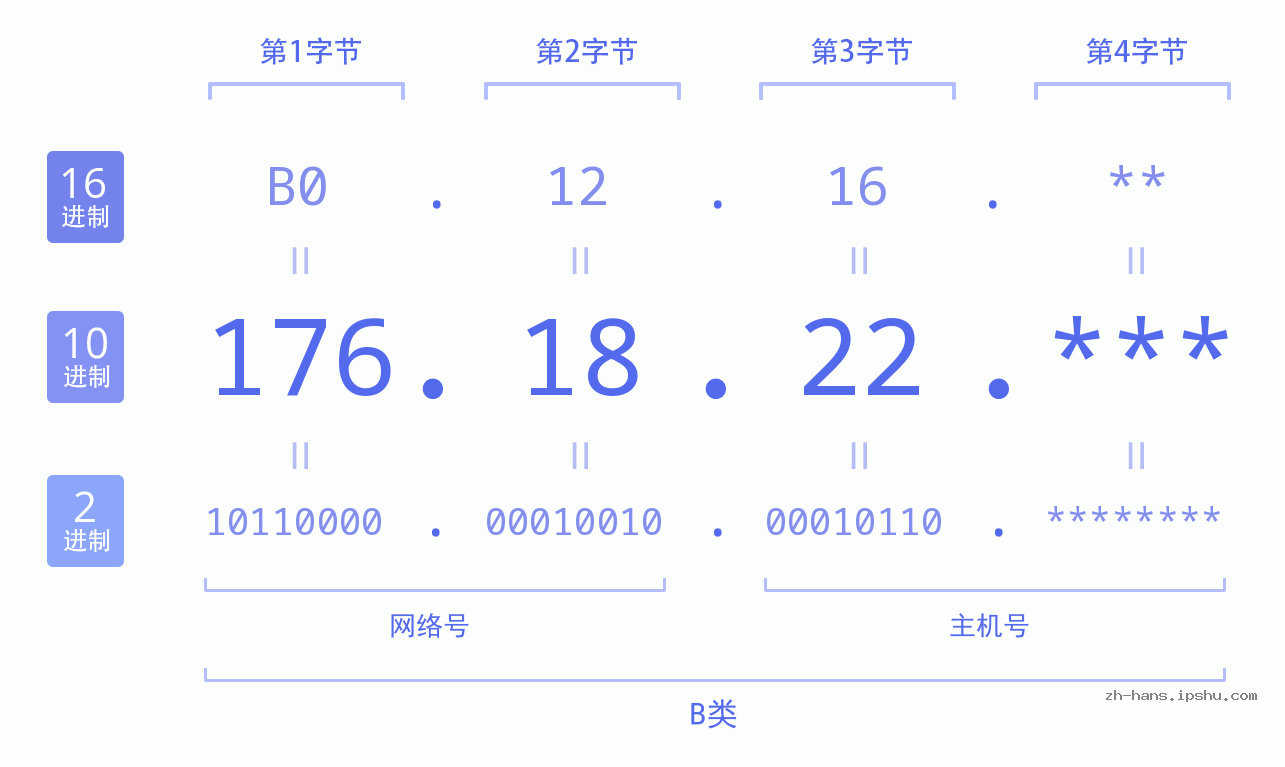 IP地址:176.18.22 数据结构图 二进制 十进制 十六进制 IPv4: 176.18.22 网络类型 网络号 主机号