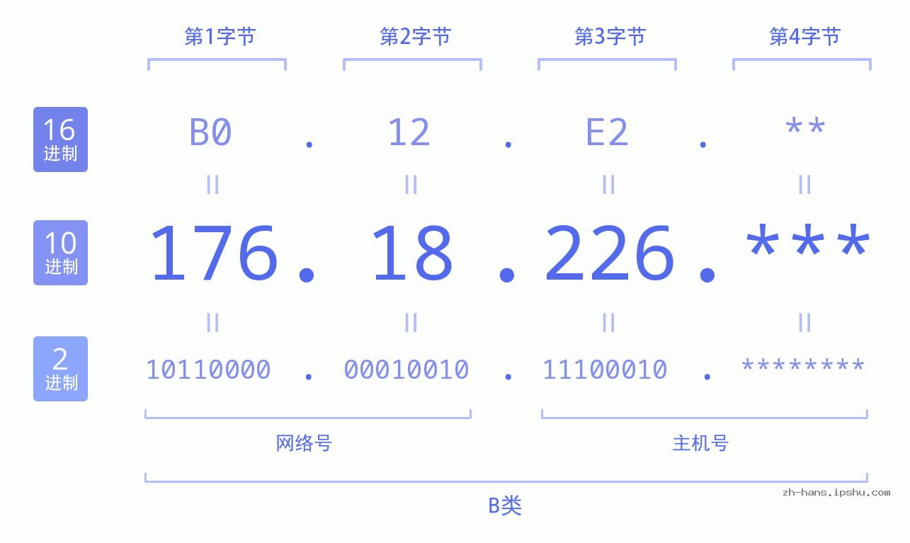 IP地址:176.18.226 数据结构图 二进制 十进制 十六进制 IPv4: 176.18.226 网络类型 网络号 主机号