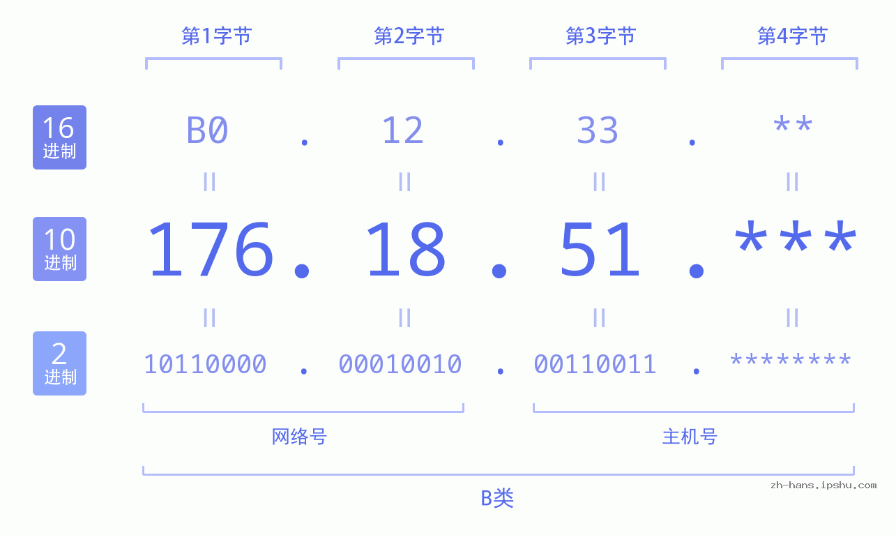 IP地址:176.18.51 数据结构图 二进制 十进制 十六进制 IPv4: 176.18.51 网络类型 网络号 主机号