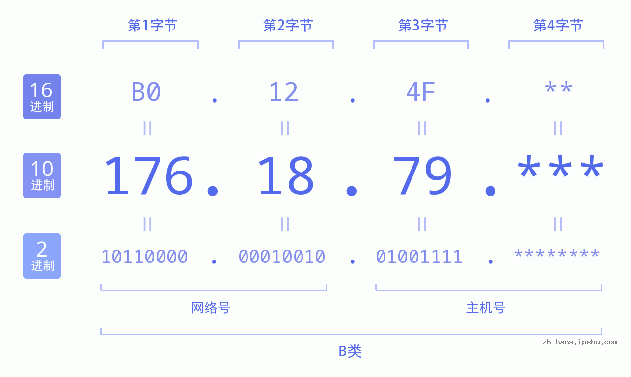 IP地址:176.18.79 数据结构图 二进制 十进制 十六进制 IPv4: 176.18.79 网络类型 网络号 主机号
