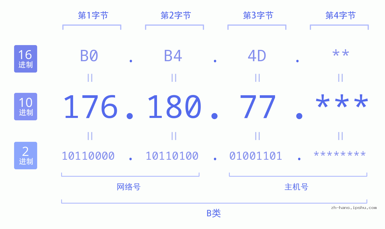 IP地址:176.180.77 数据结构图 二进制 十进制 十六进制 IPv4: 176.180.77 网络类型 网络号 主机号