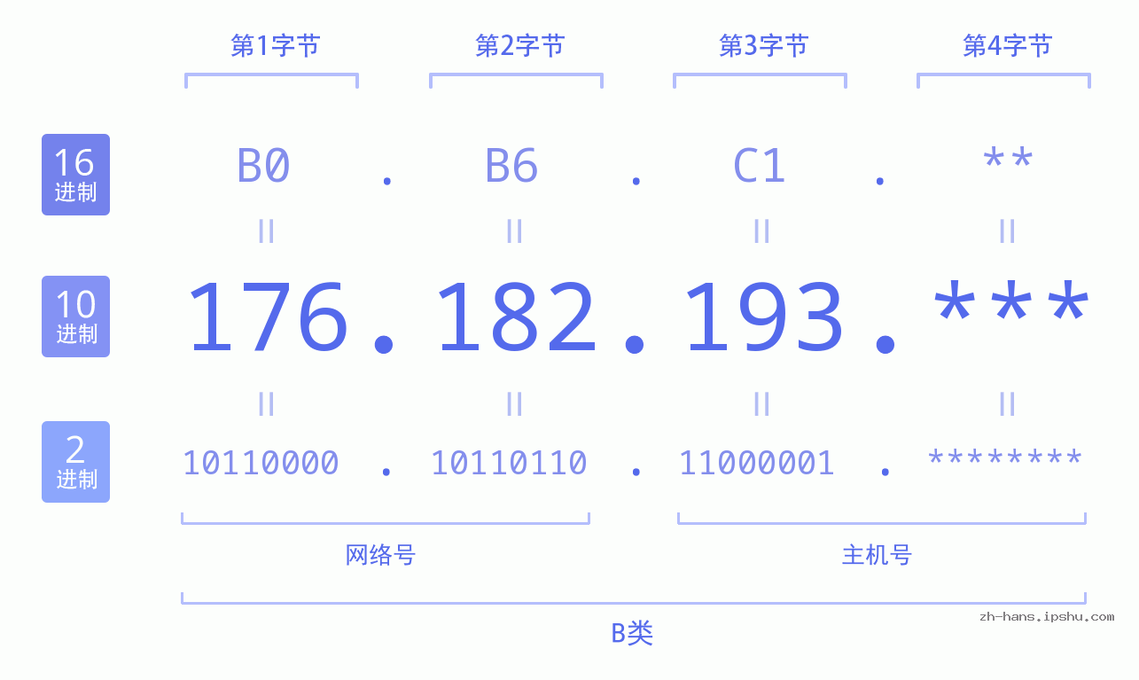 IP地址:176.182.193 数据结构图 二进制 十进制 十六进制 IPv4: 176.182.193 网络类型 网络号 主机号