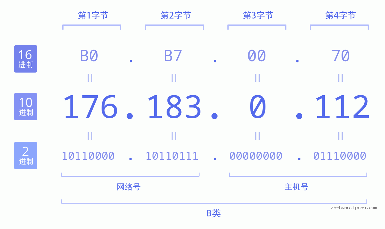 IP地址:176.183.0.112 数据结构图 二进制 十进制 十六进制 IPv4: 176.183.0.112 网络类型 网络号 主机号