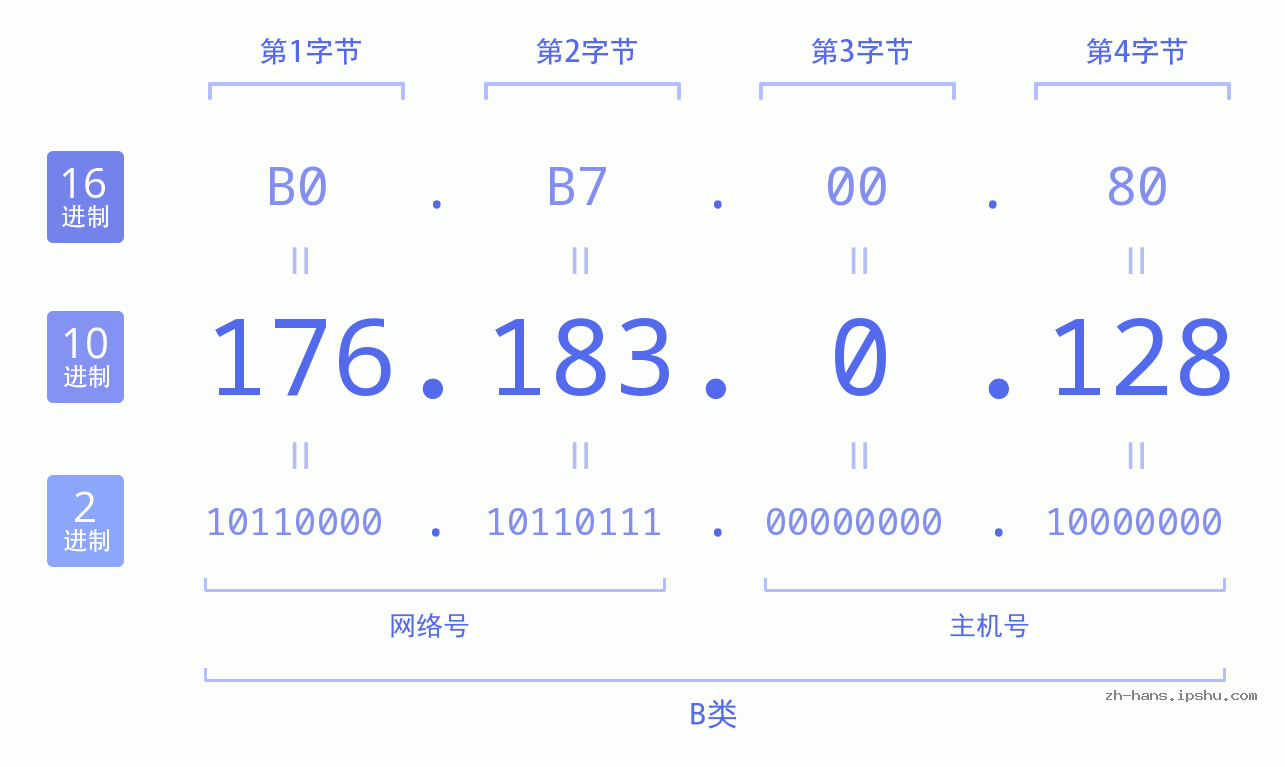 IP地址:176.183.0.128 数据结构图 二进制 十进制 十六进制 IPv4: 176.183.0.128 网络类型 网络号 主机号