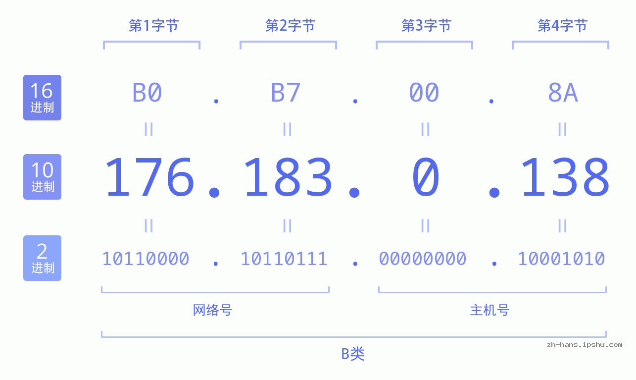 IP地址:176.183.0.138 数据结构图 二进制 十进制 十六进制 IPv4: 176.183.0.138 网络类型 网络号 主机号