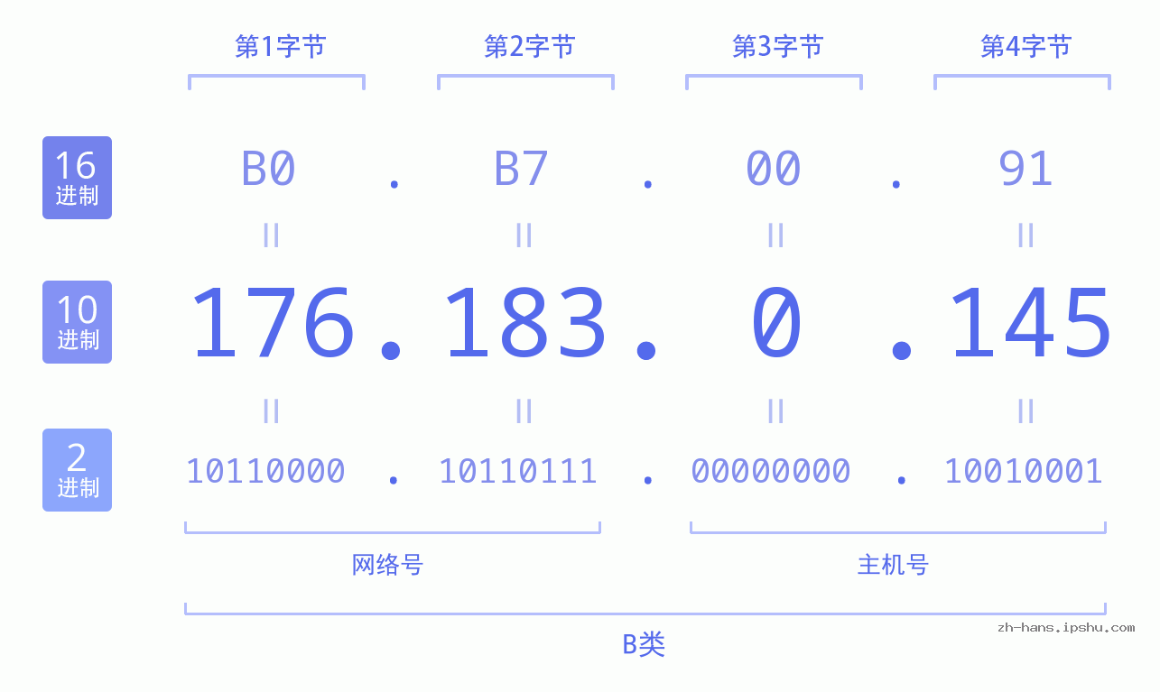 IP地址:176.183.0.145 数据结构图 二进制 十进制 十六进制 IPv4: 176.183.0.145 网络类型 网络号 主机号