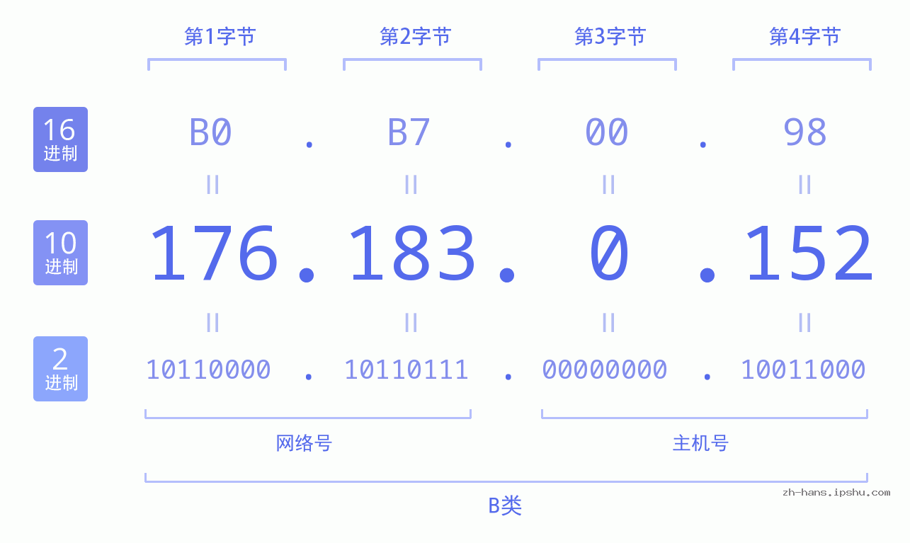 IP地址:176.183.0.152 数据结构图 二进制 十进制 十六进制 IPv4: 176.183.0.152 网络类型 网络号 主机号