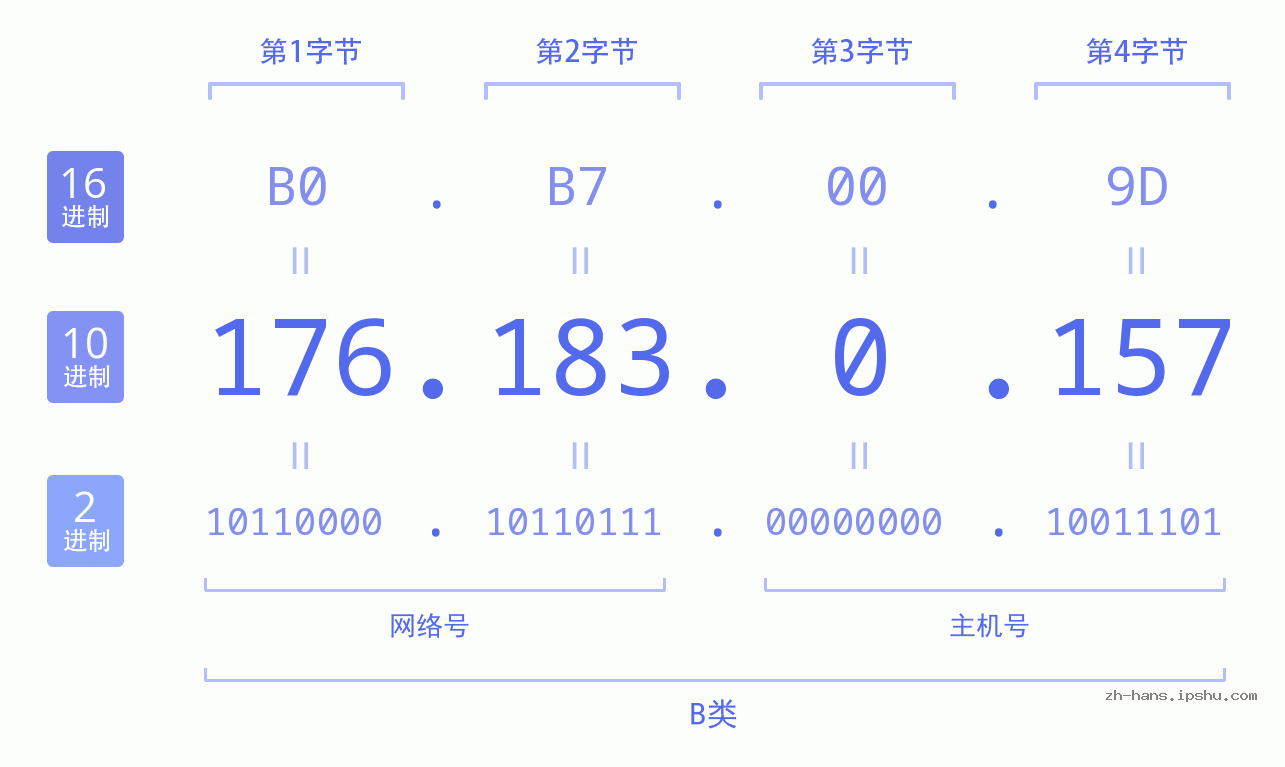 IP地址:176.183.0.157 数据结构图 二进制 十进制 十六进制 IPv4: 176.183.0.157 网络类型 网络号 主机号