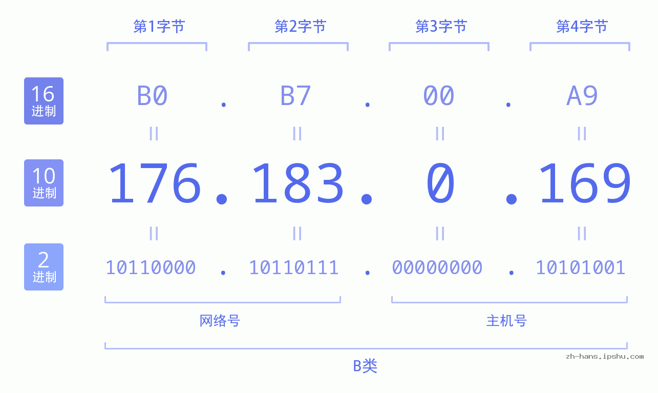 IP地址:176.183.0.169 数据结构图 二进制 十进制 十六进制 IPv4: 176.183.0.169 网络类型 网络号 主机号