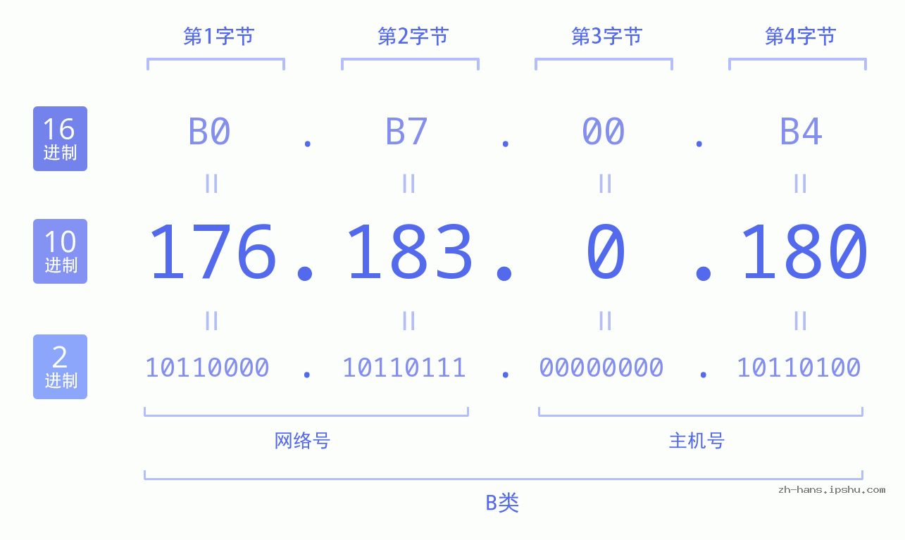 IP地址:176.183.0.180 数据结构图 二进制 十进制 十六进制 IPv4: 176.183.0.180 网络类型 网络号 主机号
