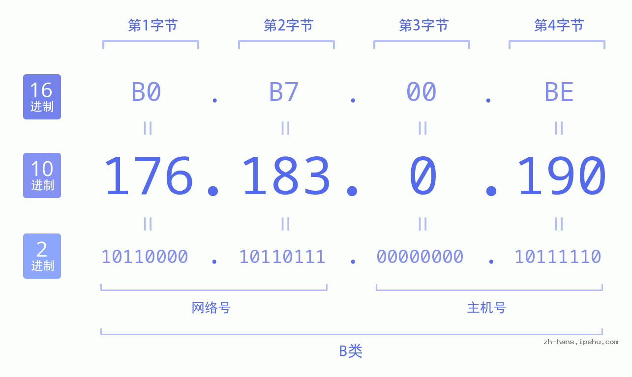 IP地址:176.183.0.190 数据结构图 二进制 十进制 十六进制 IPv4: 176.183.0.190 网络类型 网络号 主机号
