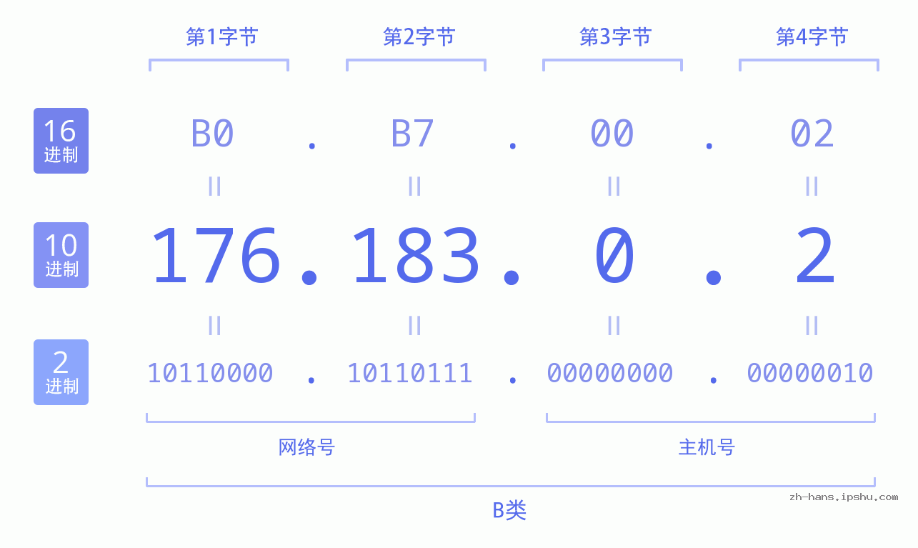 IP地址:176.183.0.2 数据结构图 二进制 十进制 十六进制 IPv4: 176.183.0.2 网络类型 网络号 主机号