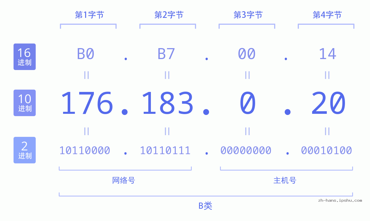 IP地址:176.183.0.20 数据结构图 二进制 十进制 十六进制 IPv4: 176.183.0.20 网络类型 网络号 主机号