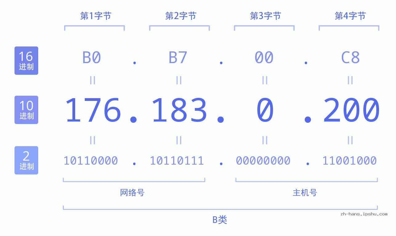 IP地址:176.183.0.200 数据结构图 二进制 十进制 十六进制 IPv4: 176.183.0.200 网络类型 网络号 主机号