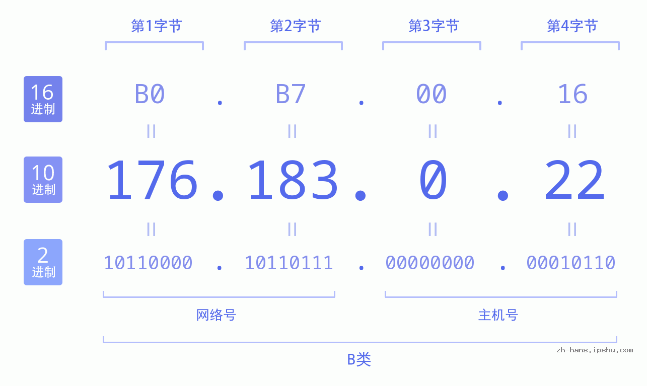 IP地址:176.183.0.22 数据结构图 二进制 十进制 十六进制 IPv4: 176.183.0.22 网络类型 网络号 主机号