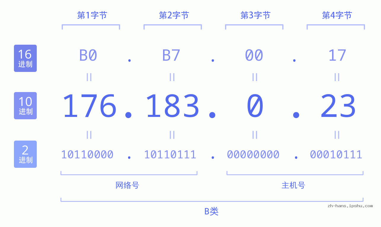 IP地址:176.183.0.23 数据结构图 二进制 十进制 十六进制 IPv4: 176.183.0.23 网络类型 网络号 主机号