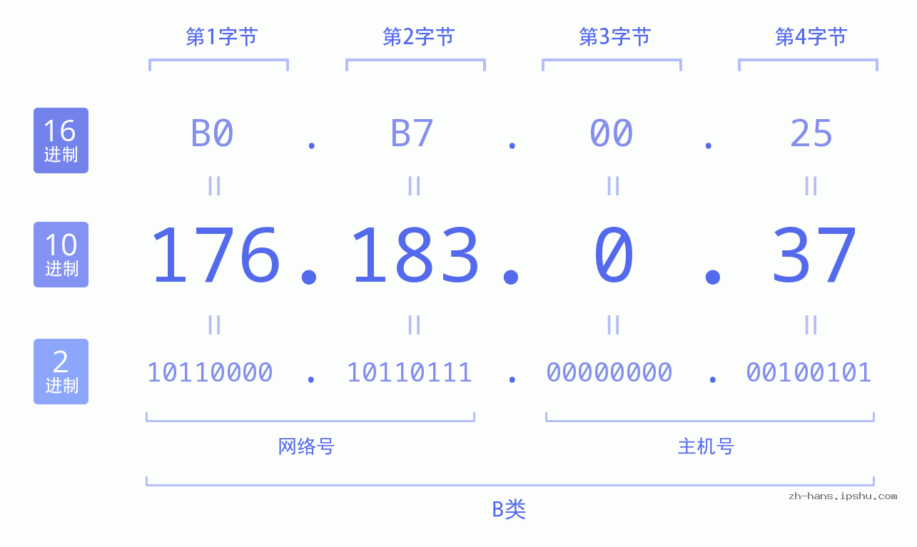 IP地址:176.183.0.37 数据结构图 二进制 十进制 十六进制 IPv4: 176.183.0.37 网络类型 网络号 主机号