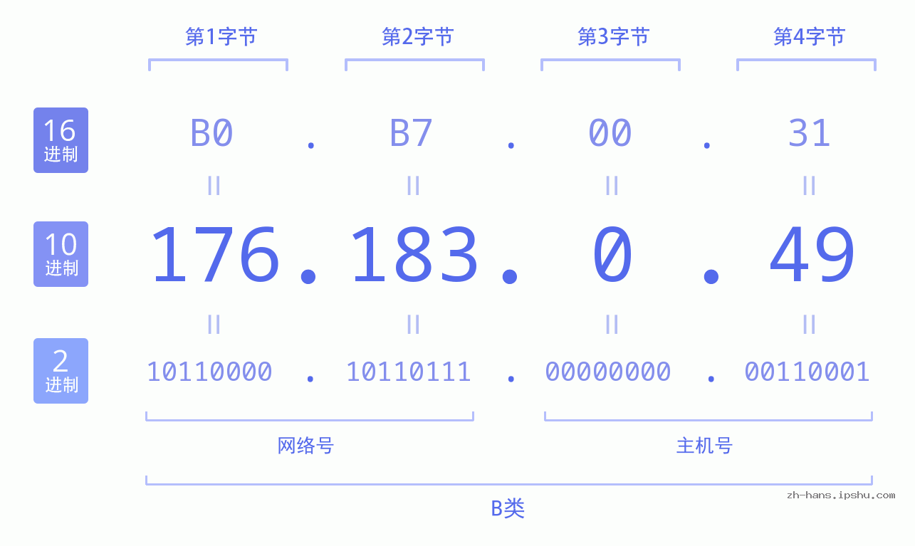 IP地址:176.183.0.49 数据结构图 二进制 十进制 十六进制 IPv4: 176.183.0.49 网络类型 网络号 主机号