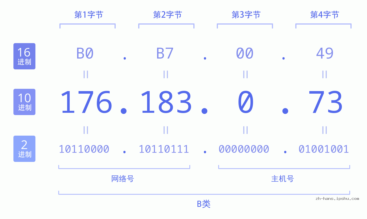 IP地址:176.183.0.73 数据结构图 二进制 十进制 十六进制 IPv4: 176.183.0.73 网络类型 网络号 主机号
