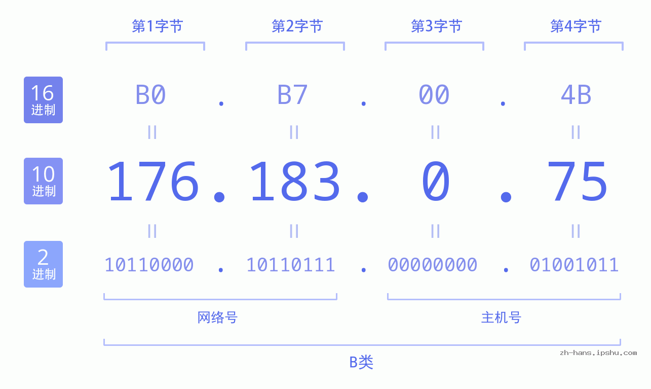 IP地址:176.183.0.75 数据结构图 二进制 十进制 十六进制 IPv4: 176.183.0.75 网络类型 网络号 主机号