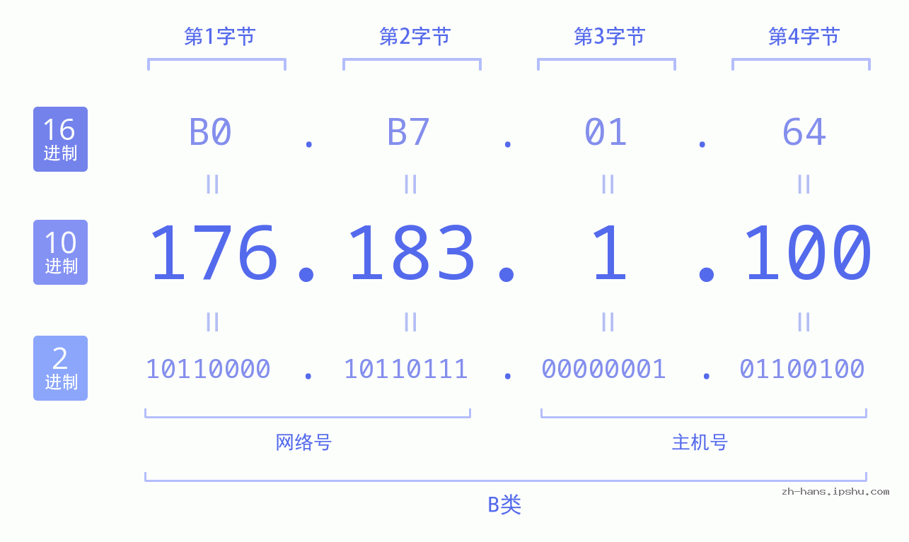 IP地址:176.183.1.100 数据结构图 二进制 十进制 十六进制 IPv4: 176.183.1.100 网络类型 网络号 主机号